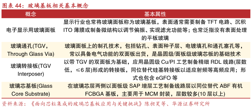 你知道玻璃基板相关基本概念