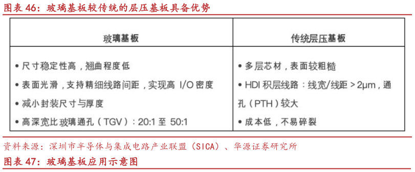 如何了解玻璃基板较传统的层压基板具备优势