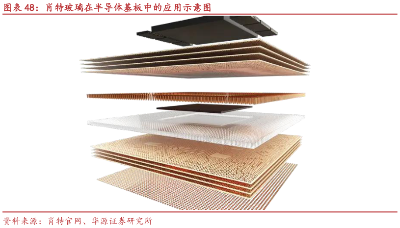 各位网友请教一下肖特玻璃在半导体基板中的应用示意图