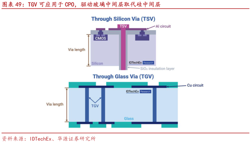 咨询下各位TGV 可应用于 CPO，驱动玻璃中间层取代硅中间层