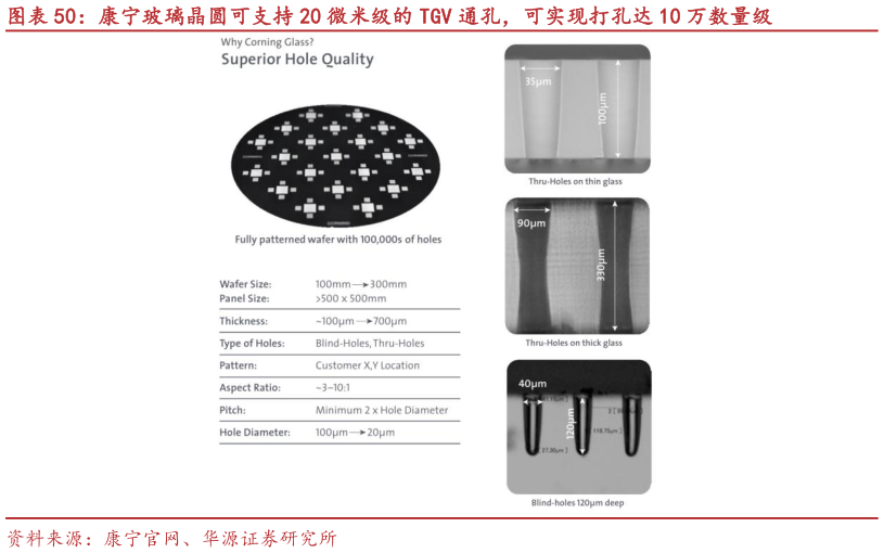 各位网友请教一下康宁玻璃晶圆可支持 20 微米级的 TGV 通孔，可实现打孔达 10 万数量级