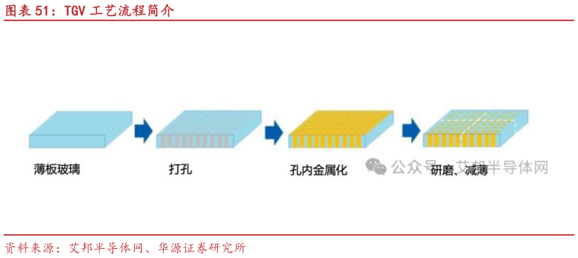 如何才能TGV 工艺流程简介
