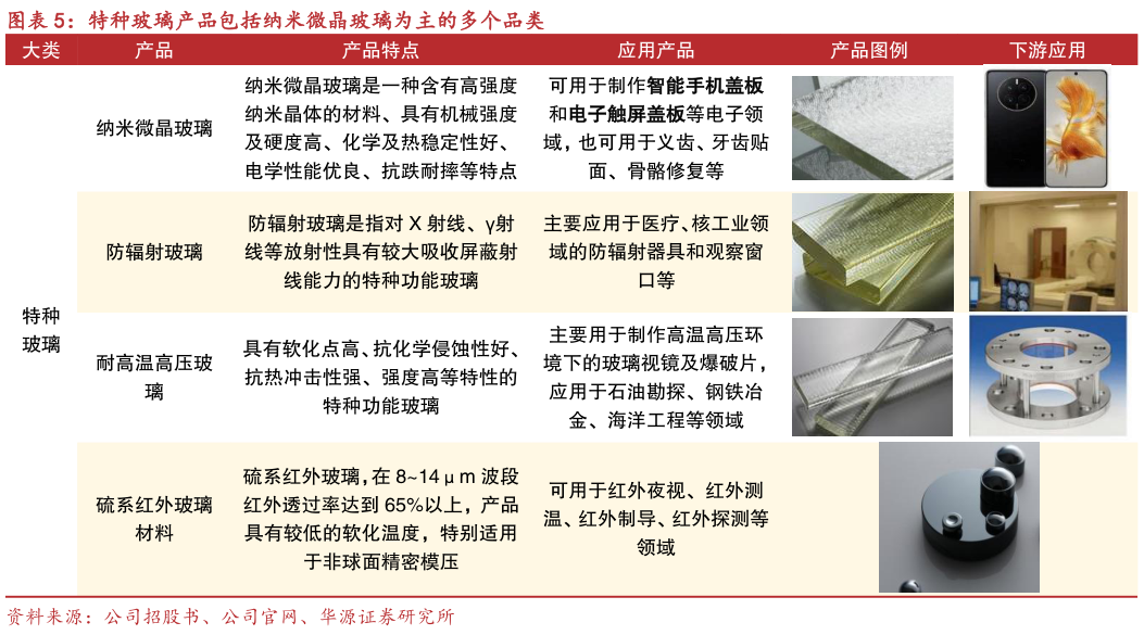 如何才能特种玻璃产品包括纳米微晶玻璃为主的多个品类