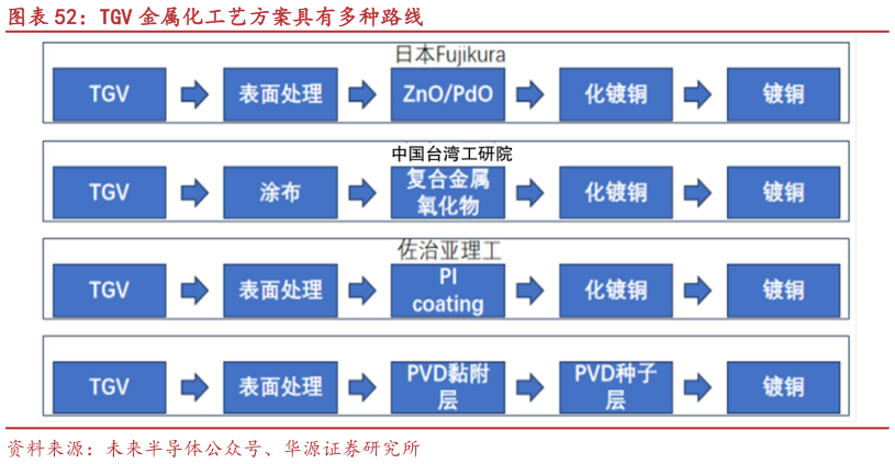 请问一下TGV 金属化工艺方案具有多种路线