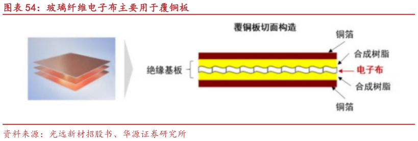 想关注一下玻璃纤维电子布主要用于覆铜板
