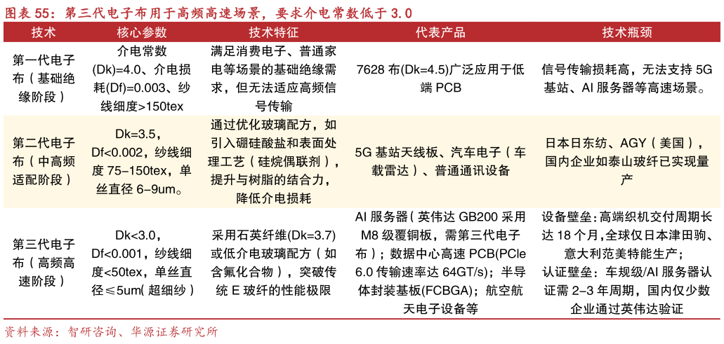 请问一下第三代电子布用于高频高速场景，要求介电常数低于 3.0