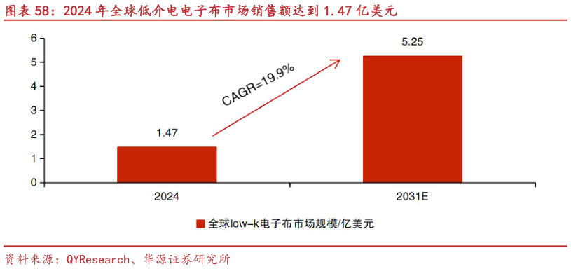 怎样理解2024 年全球低介电电子布市场销售额达到 1.47 亿美元
