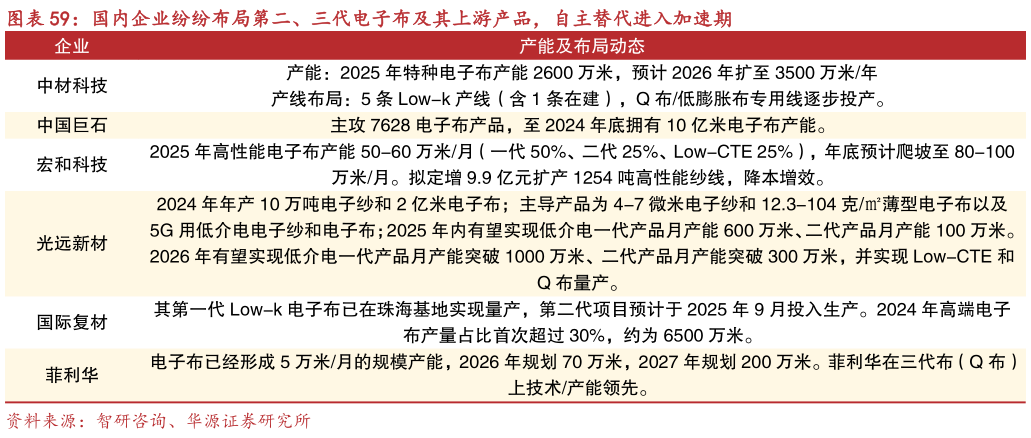 咨询下各位国内企业纷纷布局第二、三代电子布及其上游产品，自主替代进入加速期