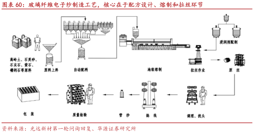 谁知道玻璃纤维电子纱制造工艺，核心在于配方设计、熔制和拉丝环节