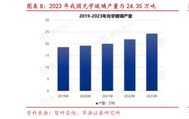 谁知道2023 年我国光学玻璃产量为 24.35 万吨