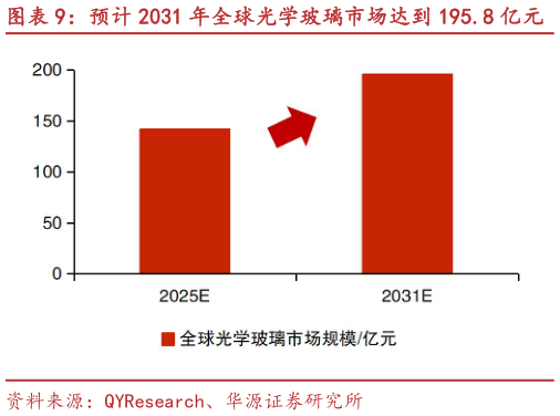 我想了解一下预计 2031 年全球光学玻璃市场达到 195.8 亿元
