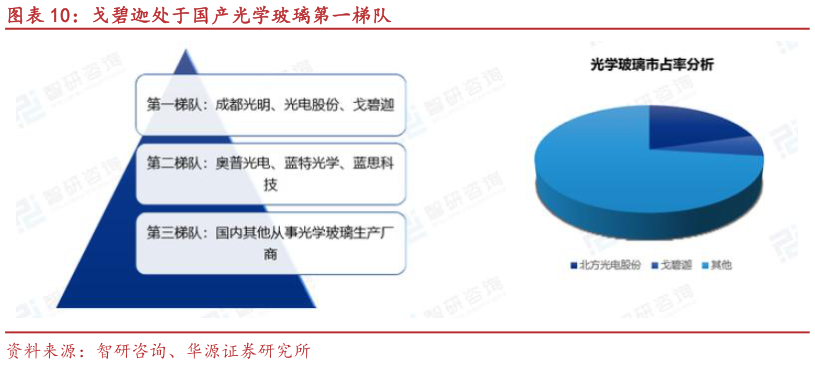 如何了解戈碧迦处于国产光学玻璃第一梯队