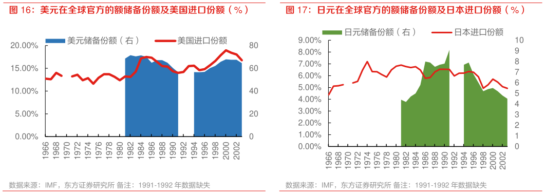 咨询下各位美元在全球官方的额储备份额及美国进口份额（%） 日元在全球官方的额储备份额及日本进口份额（%）