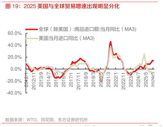 想关注一下2025 美国与全球贸易增速出现明显分化
