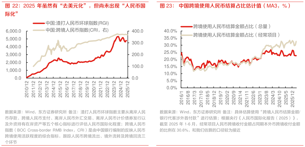 如何看待2025 年虽然有“去美元化”，但尚未出现“人民币国 中国跨境使用人民币结算占比估计值（MA3，%）
