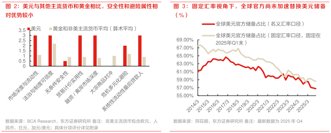 如何了解固定汇率视角下，全球官方尚未加速替换美元储备