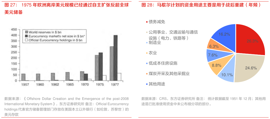 谁能回答马歇尔计划的资金用途主要是用于战后重建（年频）
