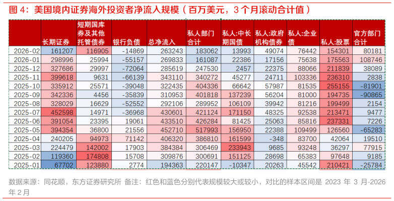 如何看待美国境内证券海外投资者净流入规模（百万美元，3 个月滚动合计值）