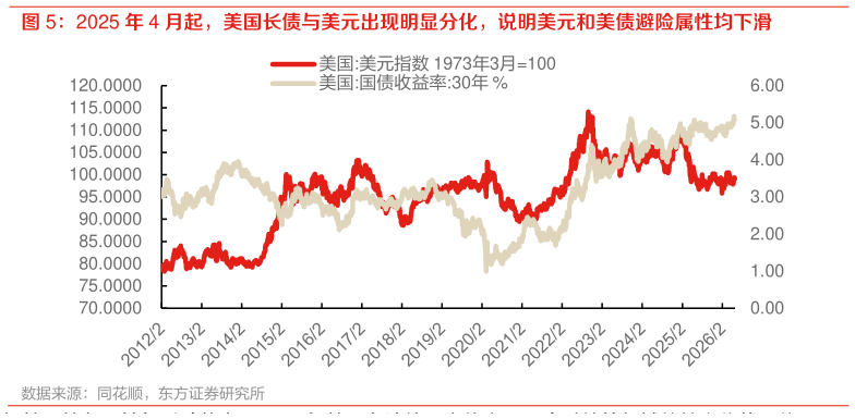 咨询下各位2025 年 4 月起，美国长债与美元出现明显分化，说明美元和美债避险属性均下滑