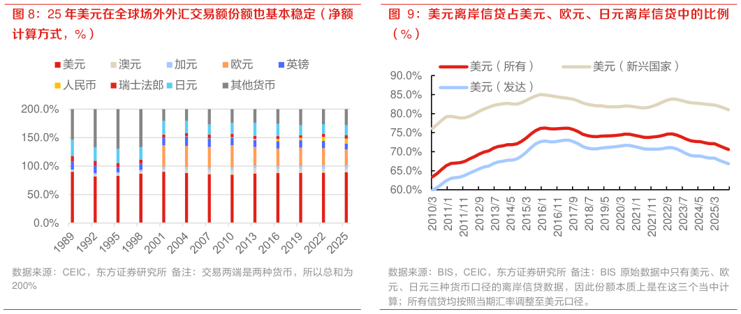 请问一下25 年美元在全球场外外汇交易额份额也基本稳定（净额 美元离岸信贷占美元、欧元、日元离岸信贷中的比例