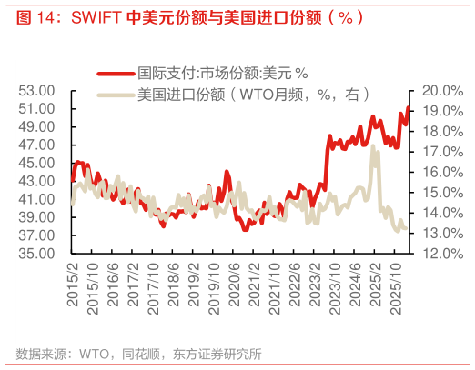 咨询下各位SWIFT 中美元份额与美国进口份额（%）