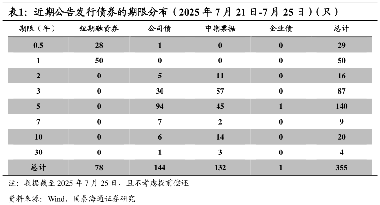 如何看待近期公告发行债券的期限分布（2025 年 7 月 21 日-7 月 25 日）（只）