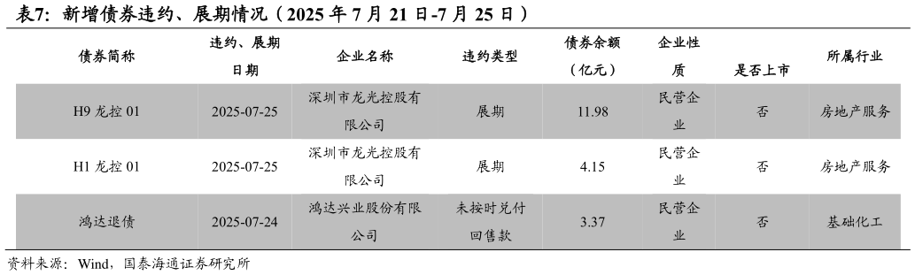 如何解释新增债券违约、展期情况（2025 年 7 月 21 日-7 月 25 日）