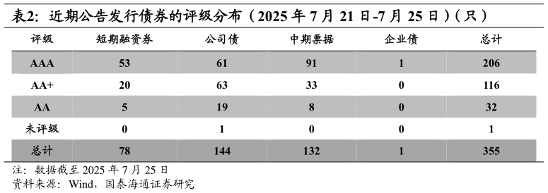 各位网友请教一下近期公告发行债券的评级分布（2025 年 7 月 21 日-7 月 25 日）（只）