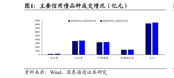 如何了解主要信用债品种成交情况（亿元）
