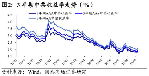 各位网友请教一下3 年期中票收益率走势（%）
