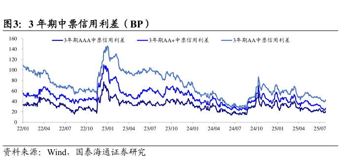 如何才能3 年期中票信用利差（BP）