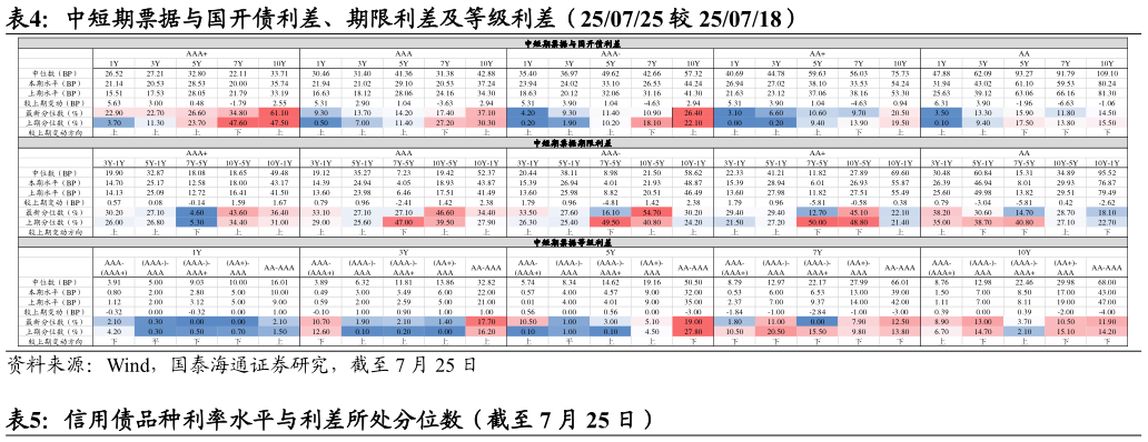 想问下各位网友中短期票据与国开债利差、期限利差及等级利差（250725 较 250718）