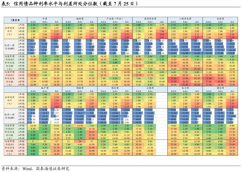 谁知道信用债品种利率水平与利差所处分位数（截至 7 月 25 日）