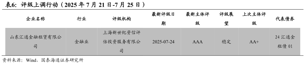你知道评级上调行动（2025 年 7 月 21 日-7 月 25 日）