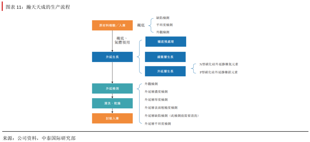 想问下各位网友瀚天天成的生产流程