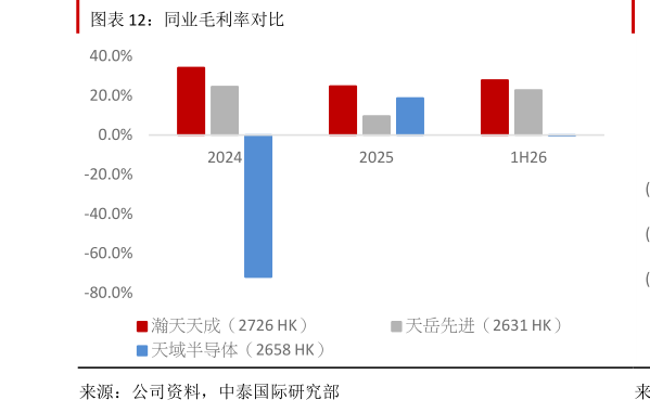 谁能回答同业毛利率对比