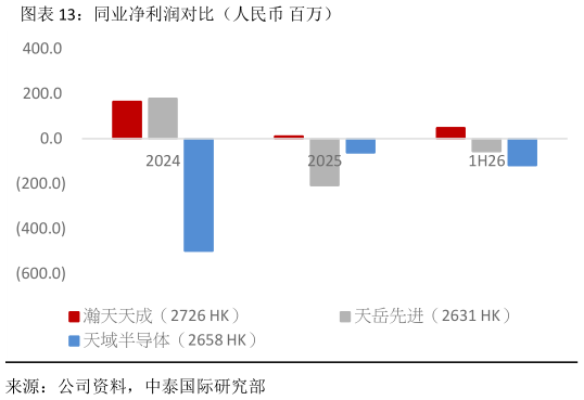 你知道同业净利润对比（人民币 百万）