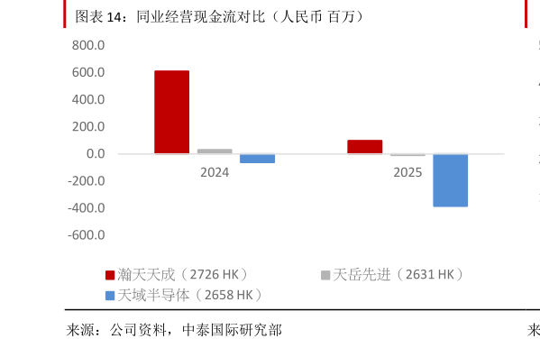 咨询下各位同业经营现金流对比（人民币 百万）