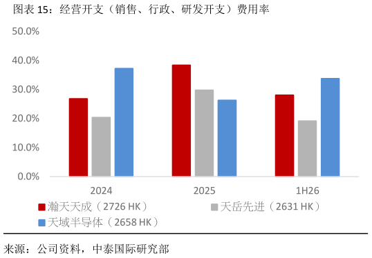 如何才能经营开支（销售、行政、研发开支）费用率
