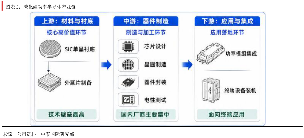 怎样理解碳化硅功率半导体产业链