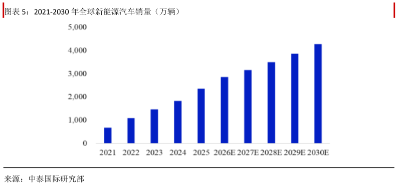 请问一下2021-2030 年全球新能源汽车销量（万辆）