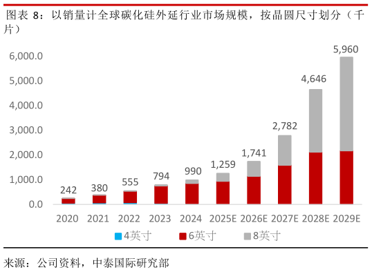 你知道以销量计全球碳化硅外延行业市场规模，按晶圆尺寸划分（千