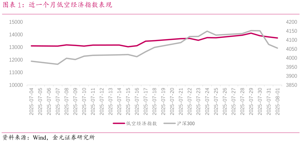 咨询大家近一个月低空经济指数表现?