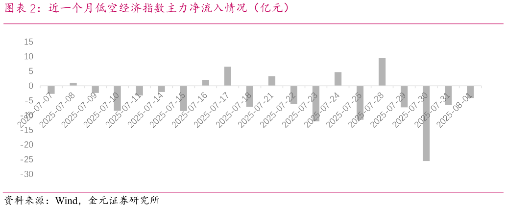 咨询大家近一个月低空经济指数主力净流入情况（亿元）?