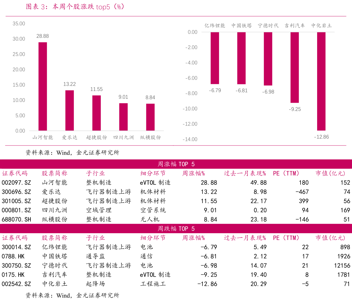咨询大家本周个股涨跌 top5（%）?