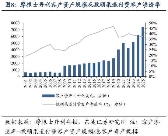 咨询下各位摩根士丹利客户资产规模及投顾渠道付费客户渗透率