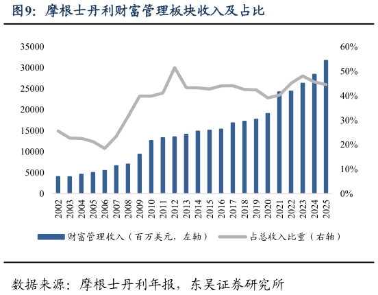 谁知道摩根士丹利财富管理板块收入及占比