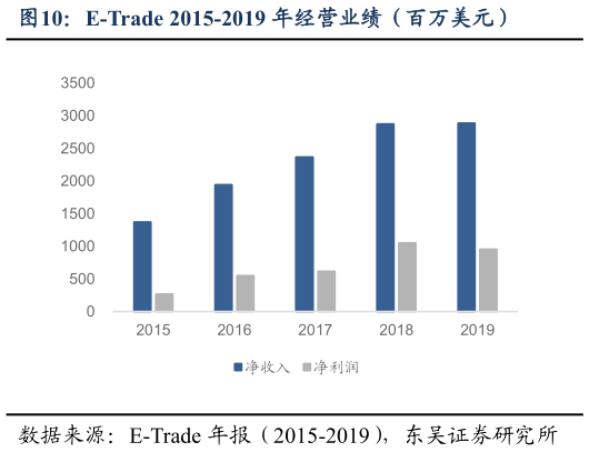 请问一下E-Trade 2015-2019 年经营业绩（百万美元）