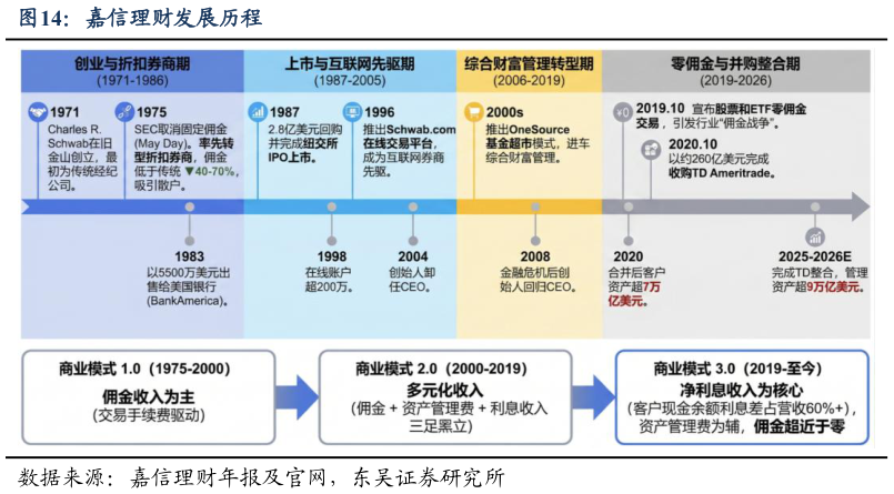 你知道嘉信理财发展历程