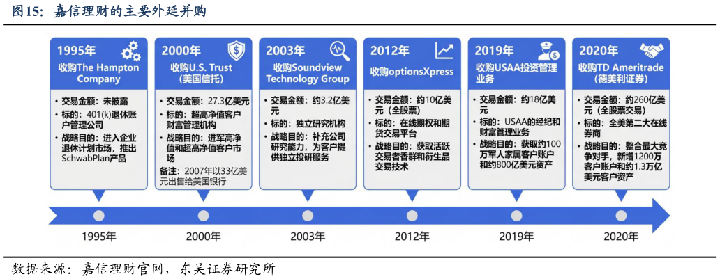 我想了解一下嘉信理财的主要外延并购
